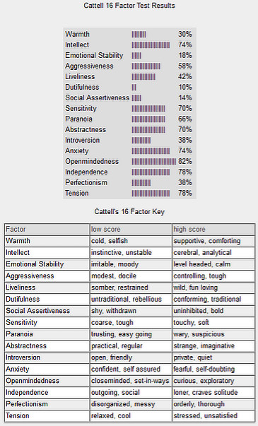 Cattell 16 Personality Test Result