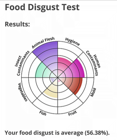 Food Disgust Test Results